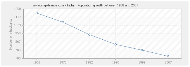 Population Inchy