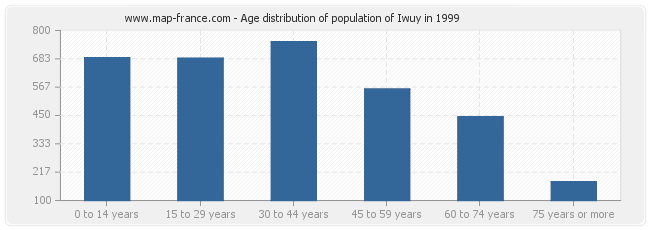 Age distribution of population of Iwuy in 1999