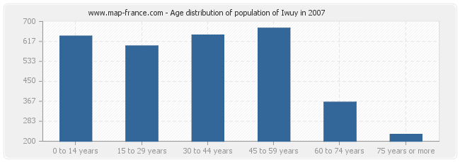 Age distribution of population of Iwuy in 2007