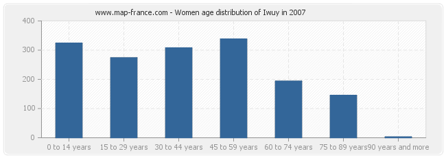 Women age distribution of Iwuy in 2007