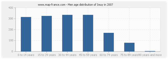 Men age distribution of Iwuy in 2007