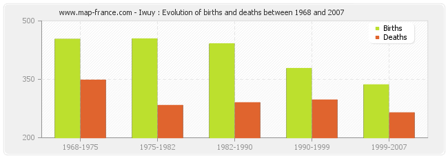 Iwuy : Evolution of births and deaths between 1968 and 2007