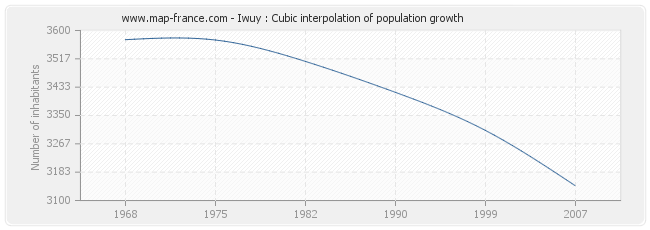 Iwuy : Cubic interpolation of population growth