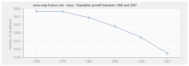 Population Iwuy