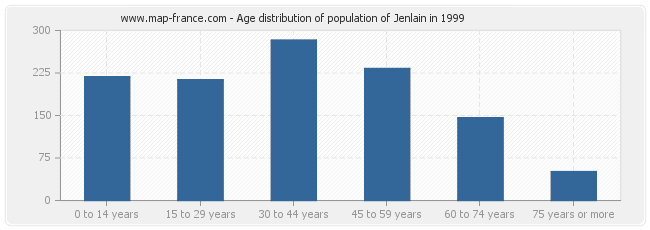 Age distribution of population of Jenlain in 1999