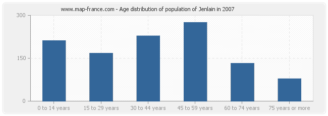 Age distribution of population of Jenlain in 2007