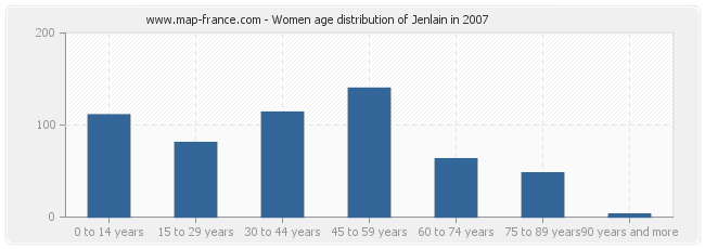 Women age distribution of Jenlain in 2007