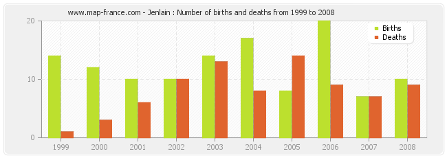 Jenlain : Number of births and deaths from 1999 to 2008