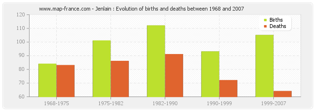Jenlain : Evolution of births and deaths between 1968 and 2007