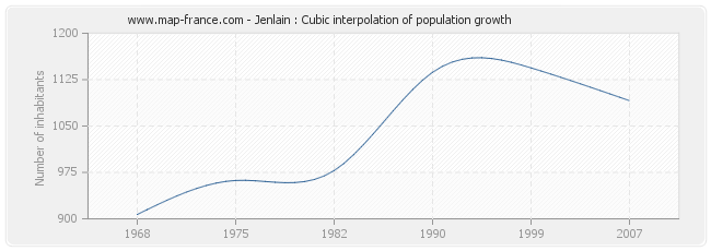 Jenlain : Cubic interpolation of population growth