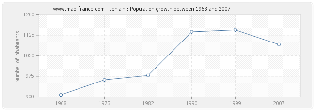 Population Jenlain