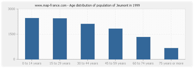 Age distribution of population of Jeumont in 1999