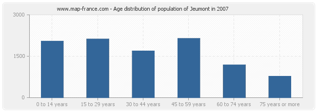 Age distribution of population of Jeumont in 2007