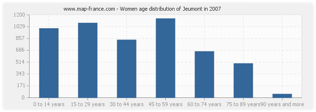 Women age distribution of Jeumont in 2007