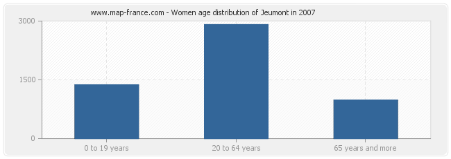 Women age distribution of Jeumont in 2007