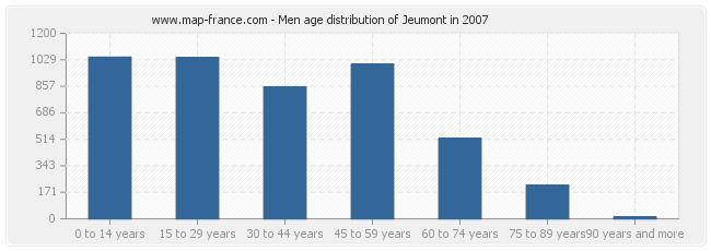 Men age distribution of Jeumont in 2007