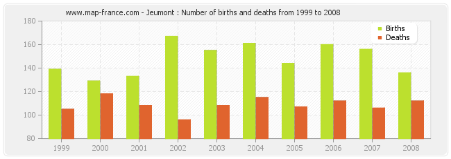 Jeumont : Number of births and deaths from 1999 to 2008