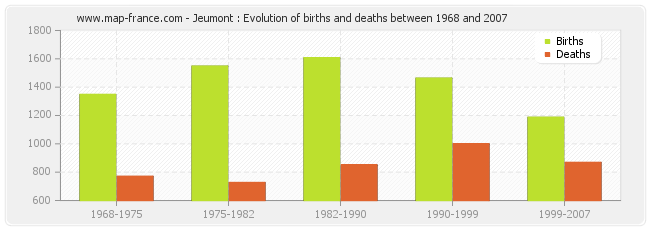 Jeumont : Evolution of births and deaths between 1968 and 2007