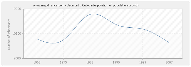 Jeumont : Cubic interpolation of population growth