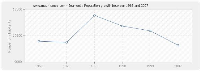 Population Jeumont