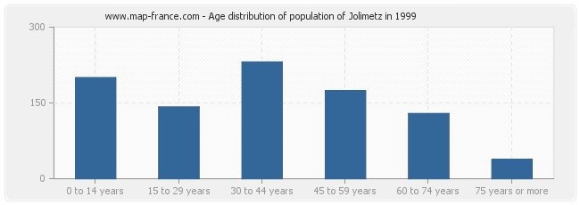 Age distribution of population of Jolimetz in 1999