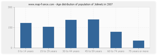 Age distribution of population of Jolimetz in 2007