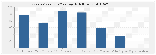 Women age distribution of Jolimetz in 2007