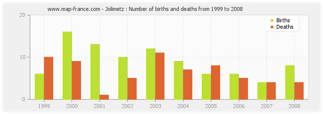 Jolimetz : Number of births and deaths from 1999 to 2008