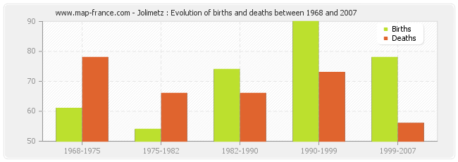 Jolimetz : Evolution of births and deaths between 1968 and 2007