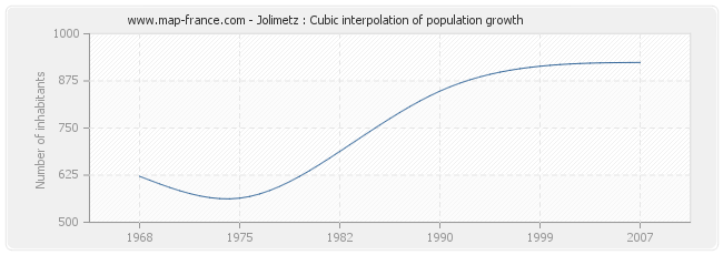 Jolimetz : Cubic interpolation of population growth