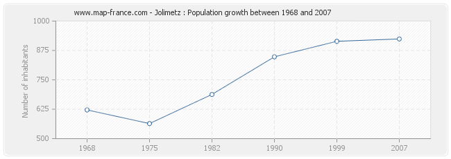 Population Jolimetz