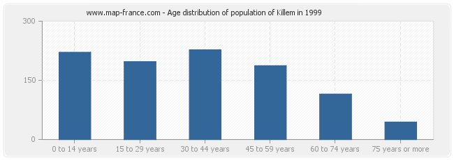 Age distribution of population of Killem in 1999