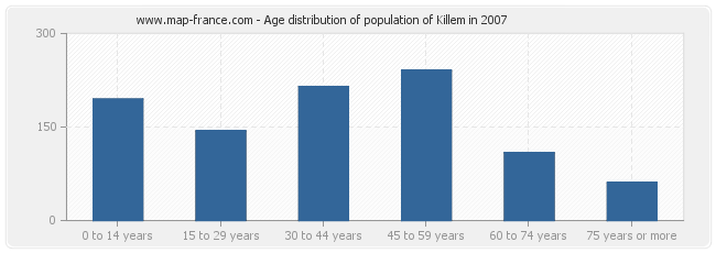 Age distribution of population of Killem in 2007