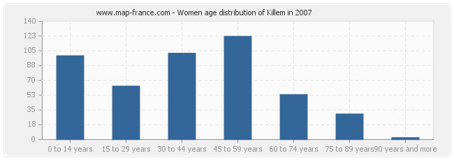 Women age distribution of Killem in 2007