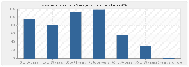 Men age distribution of Killem in 2007