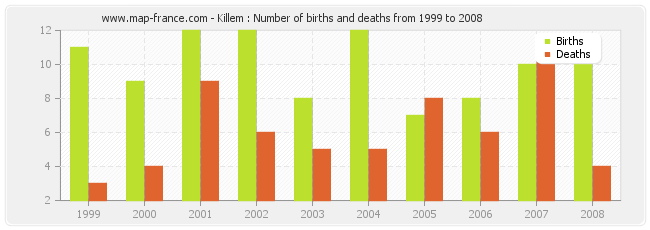 Killem : Number of births and deaths from 1999 to 2008