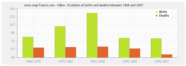 Killem : Evolution of births and deaths between 1968 and 2007