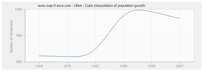 Killem : Cubic interpolation of population growth