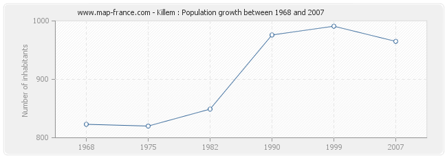 Population Killem