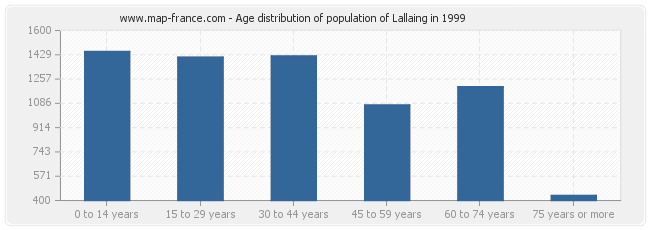 Age distribution of population of Lallaing in 1999