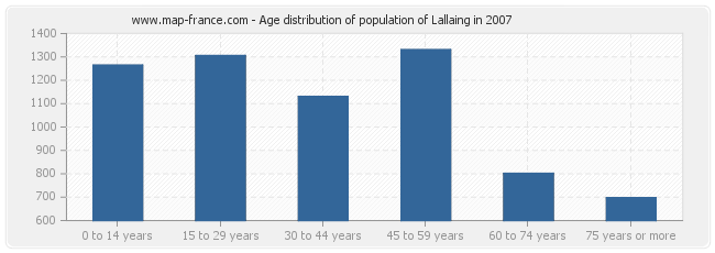 Age distribution of population of Lallaing in 2007