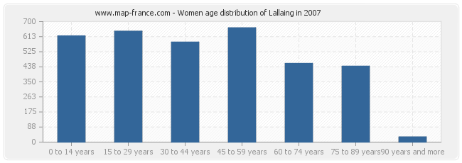 Women age distribution of Lallaing in 2007