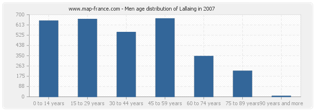 Men age distribution of Lallaing in 2007