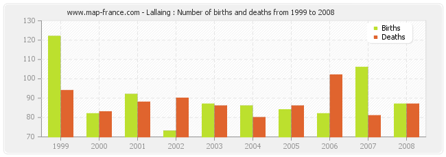 Lallaing : Number of births and deaths from 1999 to 2008