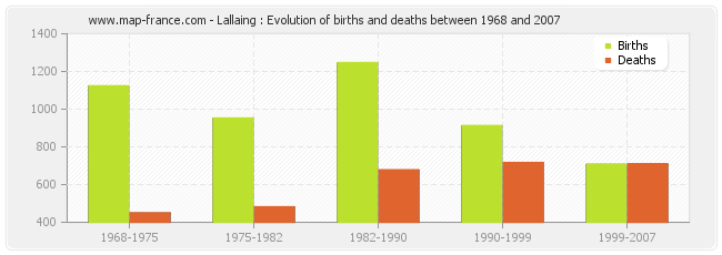 Lallaing : Evolution of births and deaths between 1968 and 2007