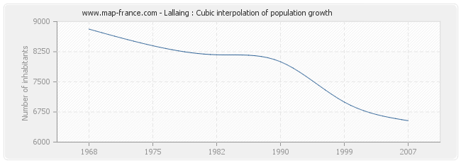 Lallaing : Cubic interpolation of population growth