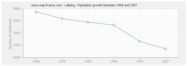 Population Lallaing