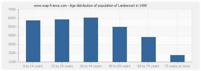 Age distribution of population of Lambersart in 1999