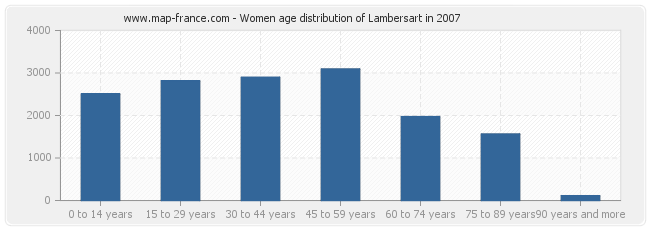 Women age distribution of Lambersart in 2007