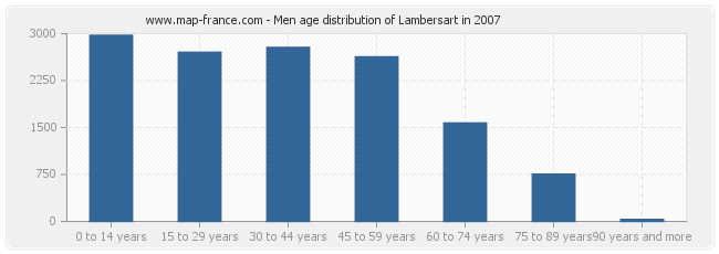 Men age distribution of Lambersart in 2007